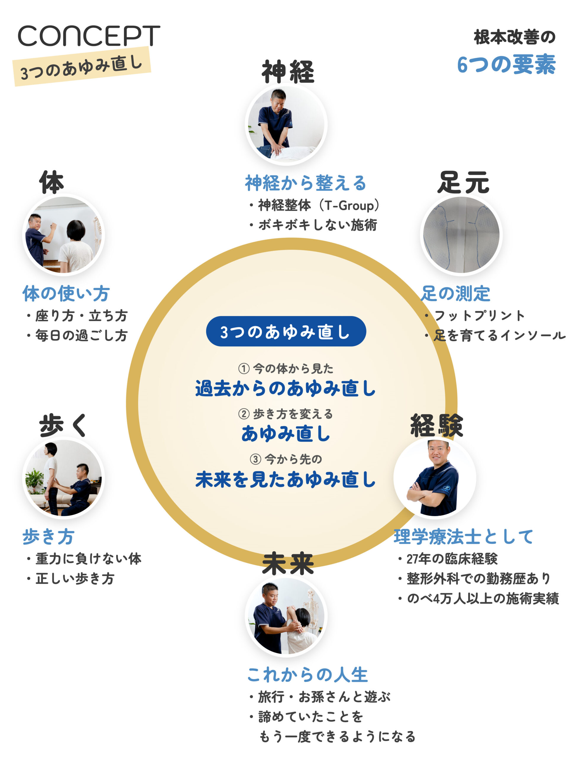 3つのあゆみ直しで、諦めていたことをもう一度