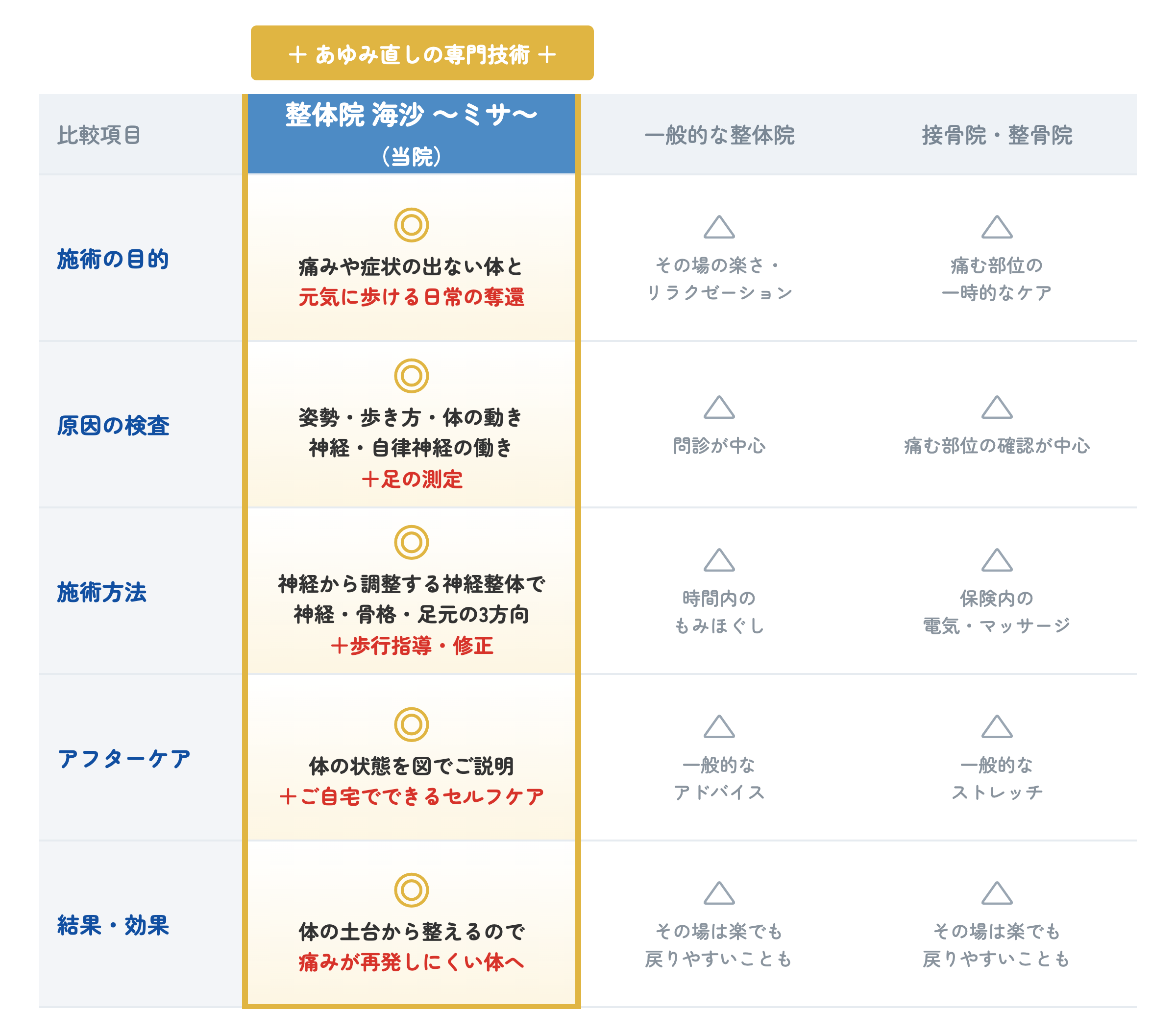 一般的な整体院・接骨院・整骨院と整体院 海沙 ~ミサ~の、施術の目的・原因の検査・施術方法・アフターケア・結果の違いをまとめた表