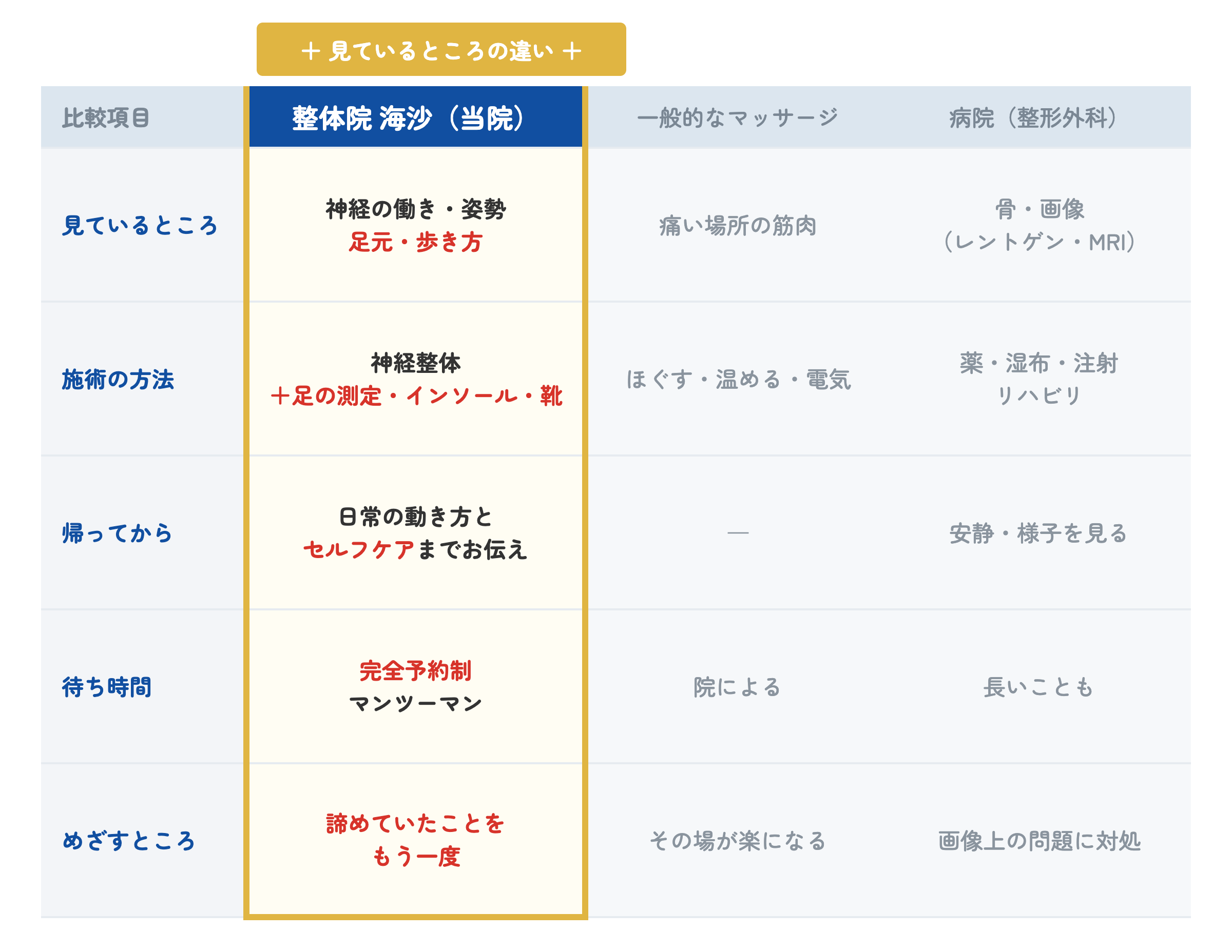 他院と当院の待ち時間、問診・カウンセリング、施術、効果の違いをまとめた比較表